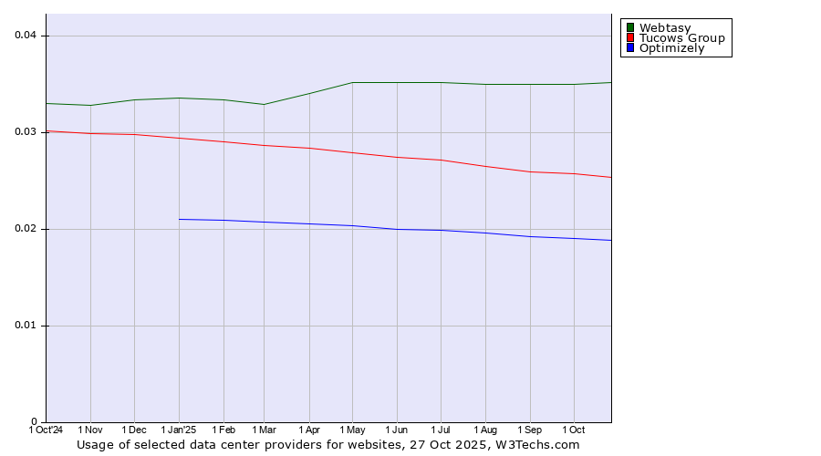 Historical trends in the usage of Webtasy vs. Tucows Group vs. Optimizely