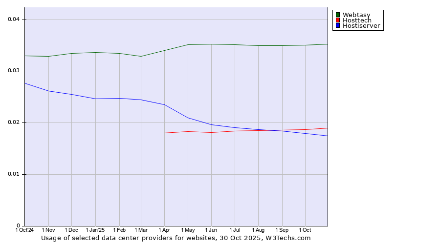 Historical trends in the usage of Webtasy vs. Hosttech vs. Hostiserver