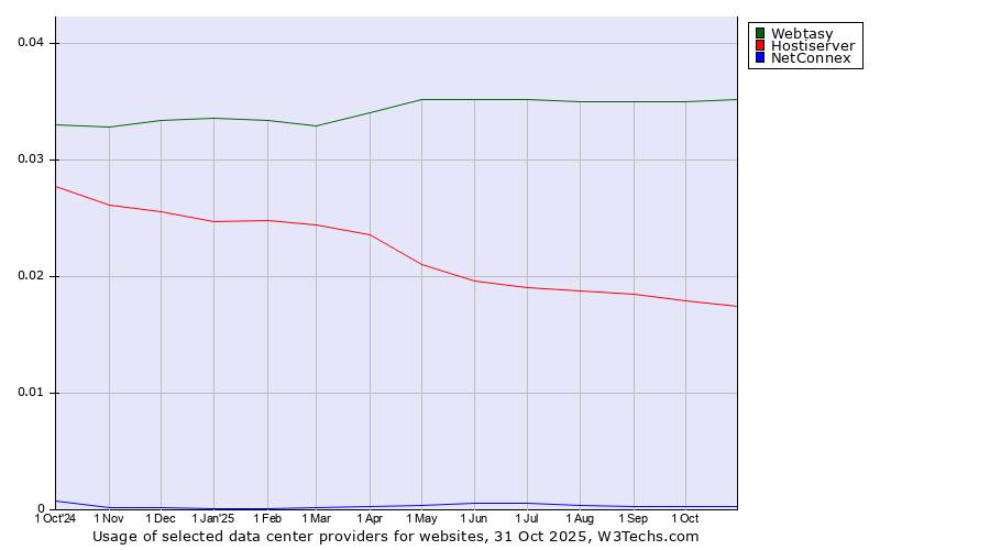 Historical trends in the usage of Webtasy vs. Hostiserver vs. NetConnex