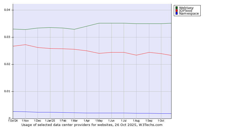 Historical trends in the usage of Webtasy vs. IOFlood vs. Namespace