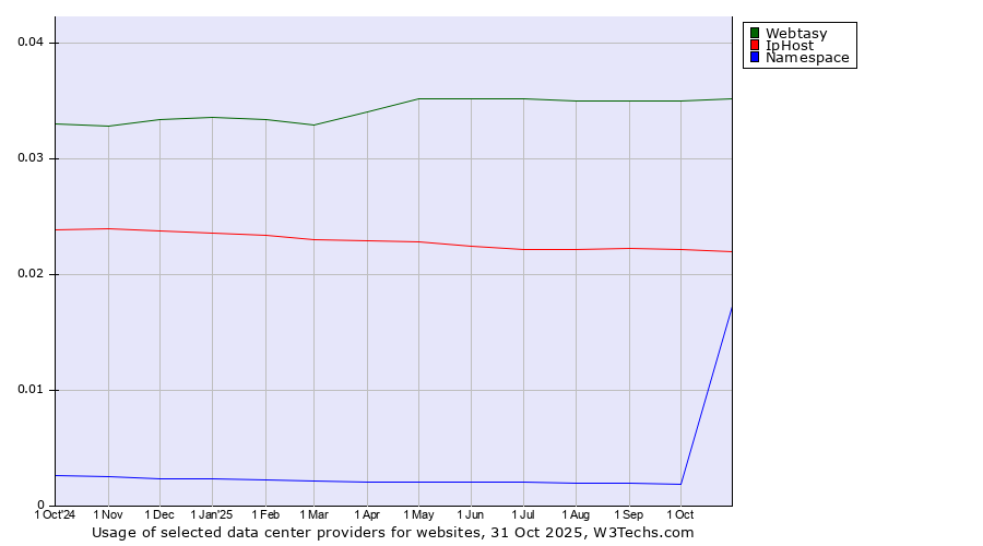 Historical trends in the usage of Webtasy vs. IpHost vs. Namespace