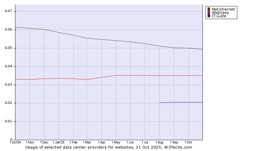 Historical trends in the usage of Netinternet vs. Webtasy vs. IT.Gate