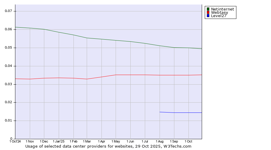 Historical trends in the usage of Netinternet vs. Webtasy vs. Level27