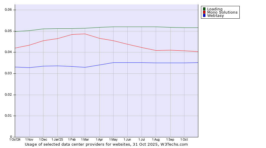 Historical trends in the usage of Loading vs. Mono Solutions vs. Webtasy