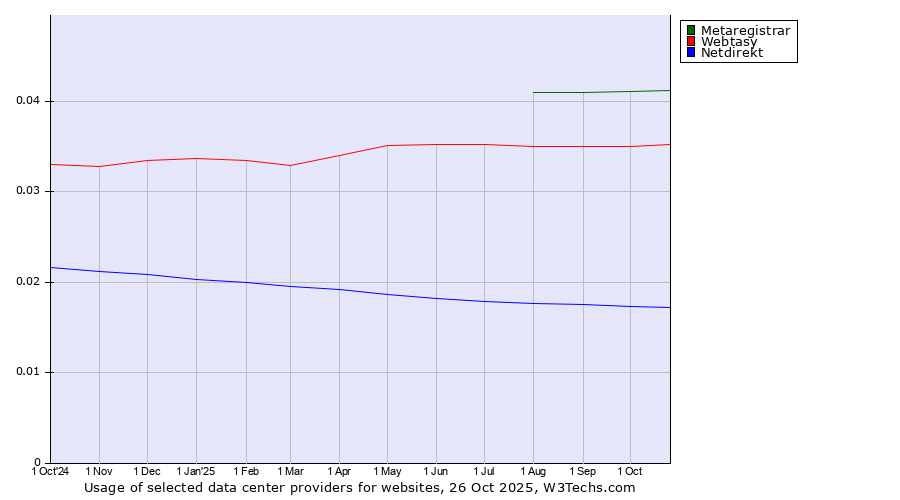 Historical trends in the usage of Metaregistrar vs. Webtasy vs. Netdirekt