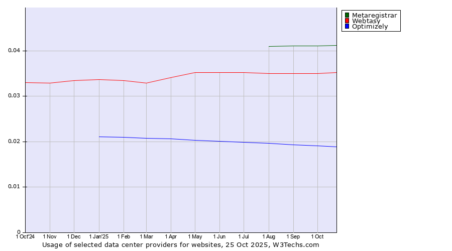 Historical trends in the usage of Metaregistrar vs. Webtasy vs. Optimizely