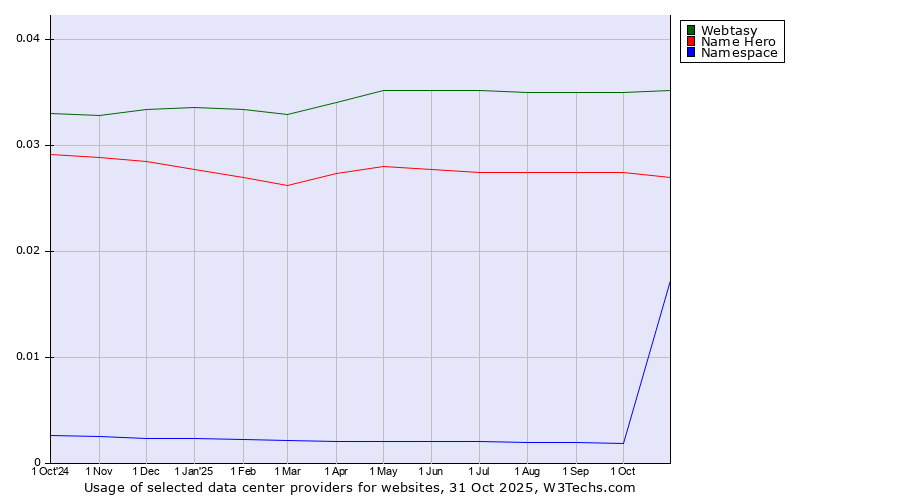 Historical trends in the usage of Webtasy vs. Name Hero vs. Namespace