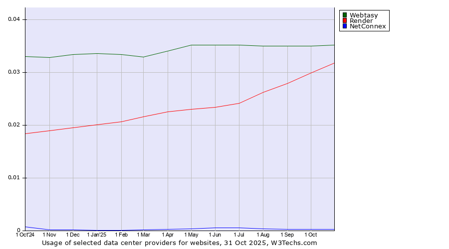 Historical trends in the usage of Webtasy vs. Render vs. NetConnex