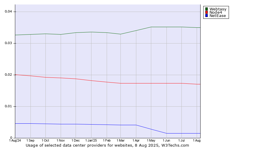 Historical trends in the usage of Webtasy vs. Node4 vs. NetEase
