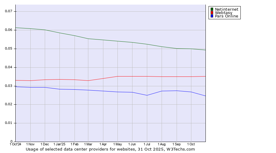 Historical trends in the usage of Netinternet vs. Webtasy vs. Pars Online