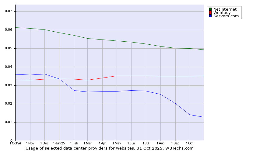 Historical trends in the usage of Netinternet vs. Webtasy vs. Servers.com