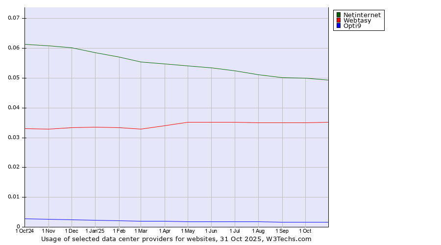 Historical trends in the usage of Netinternet vs. Webtasy vs. Opti9