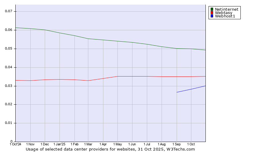 Historical trends in the usage of Netinternet vs. Webtasy vs. Webhost1