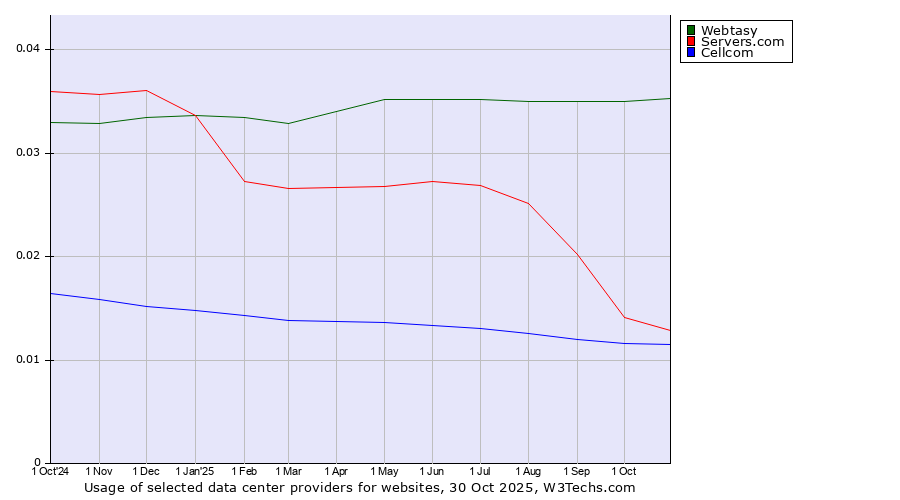 Historical trends in the usage of Webtasy vs. Servers.com vs. Cellcom