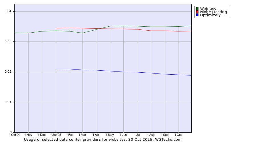 Historical trends in the usage of Webtasy vs. Niobe Hosting vs. Optimizely