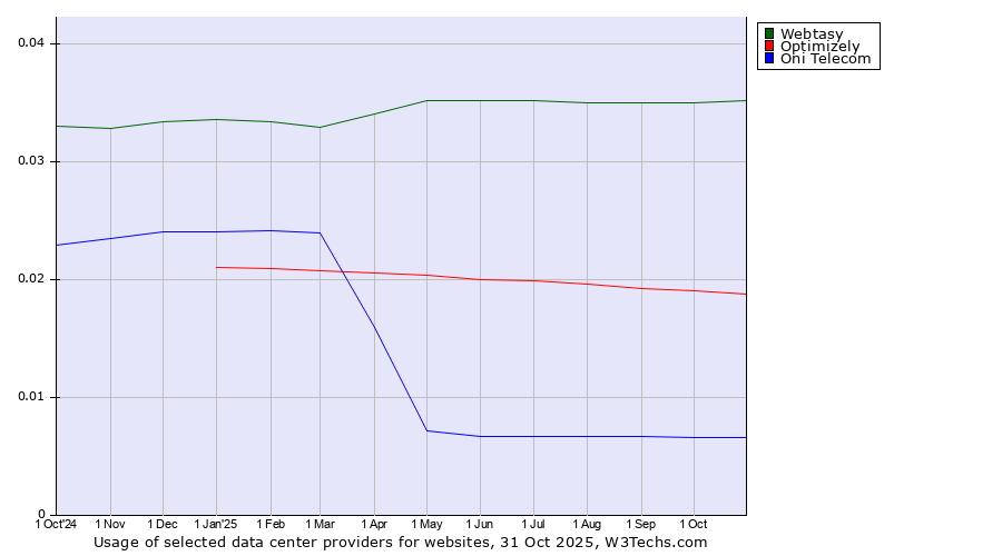 Historical trends in the usage of Webtasy vs. Optimizely vs. Oni Telecom