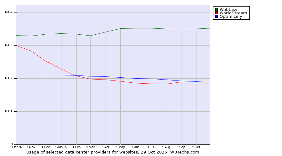 Historical trends in the usage of Webtasy vs. WorldStream vs. Optimizely