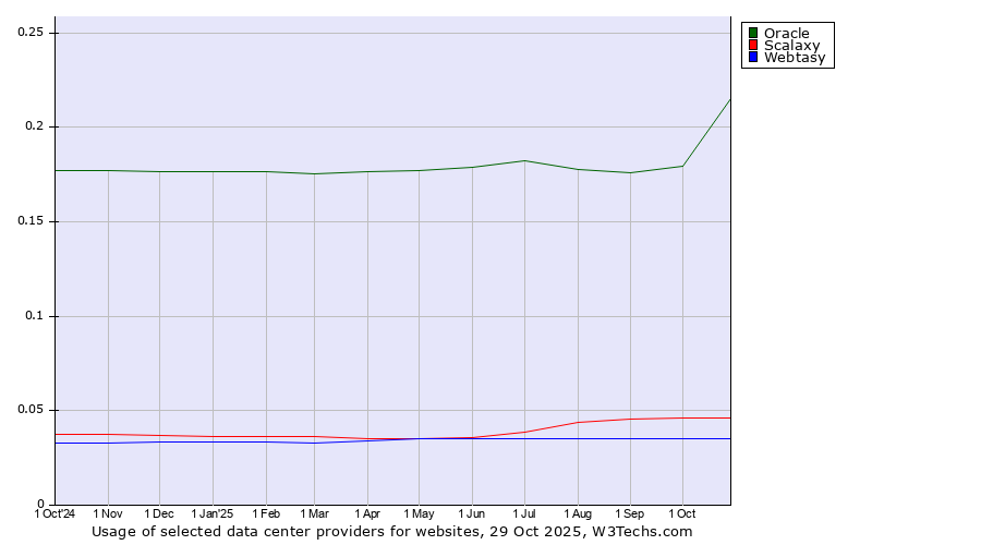 Historical trends in the usage of Oracle vs. Scalaxy vs. Webtasy