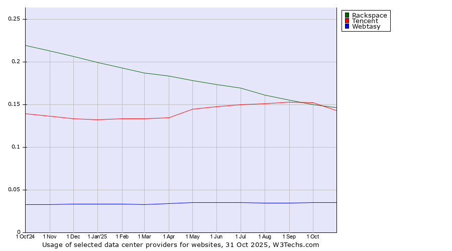 Historical trends in the usage of Rackspace vs. Tencent vs. Webtasy