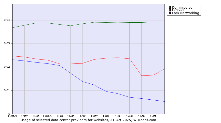 Historical trends in the usage of Dominios.pt vs. UCloud vs. Fork Networking