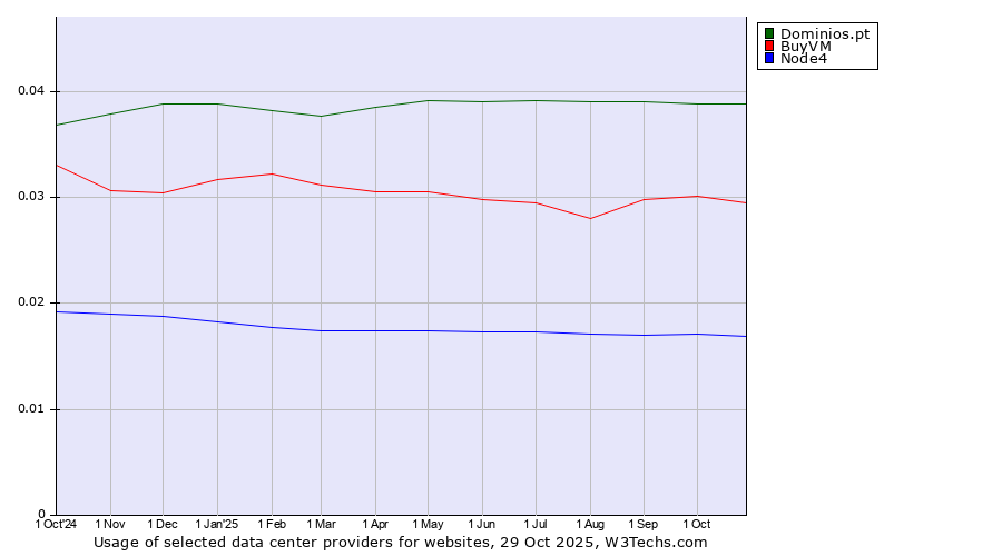 Historical trends in the usage of Dominios.pt vs. BuyVM vs. Node4