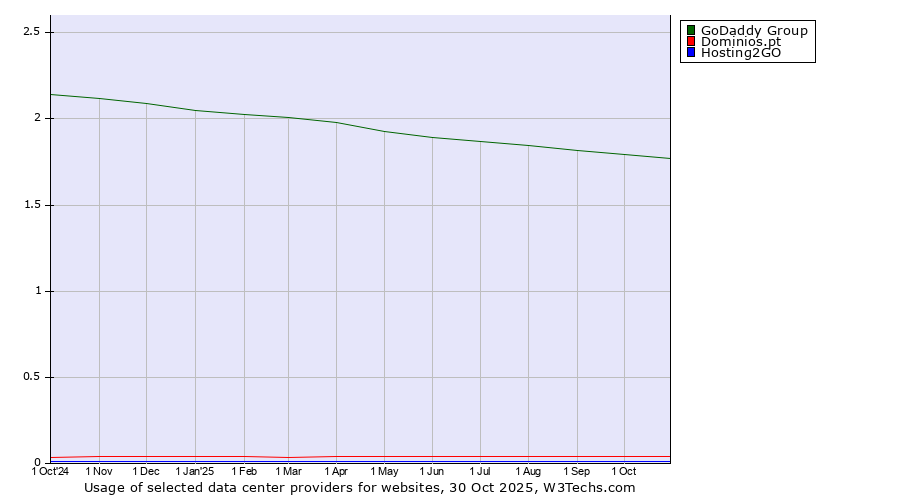 Historical trends in the usage of GoDaddy Group vs. Dominios.pt vs. Hosting2GO