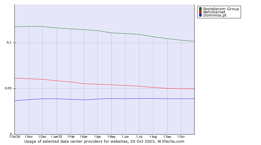 Historical trends in the usage of Rostelecom Group vs. Netinternet vs. Dominios.pt