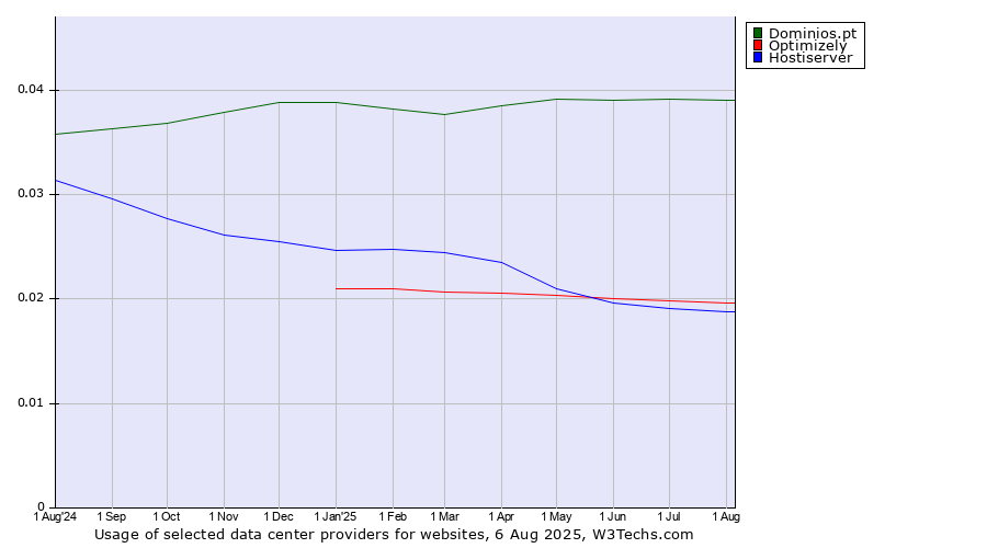 Historical trends in the usage of Dominios.pt vs. Optimizely vs. Hostiserver