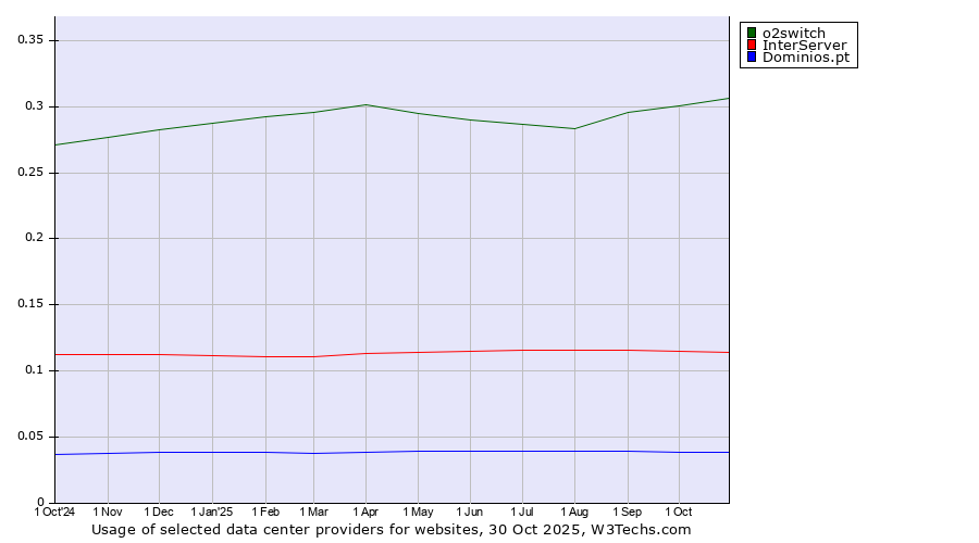 Historical trends in the usage of o2switch vs. InterServer vs. Dominios.pt