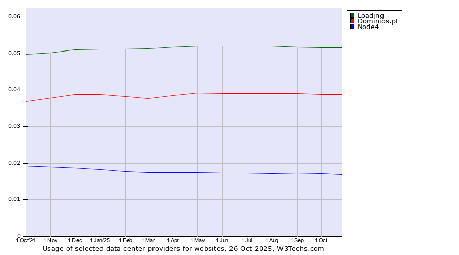 Historical trends in the usage of Loading vs. Dominios.pt vs. Node4