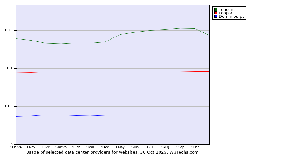Historical trends in the usage of Tencent vs. Loopia vs. Dominios.pt