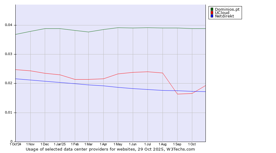 Historical trends in the usage of Dominios.pt vs. UCloud vs. Netdirekt