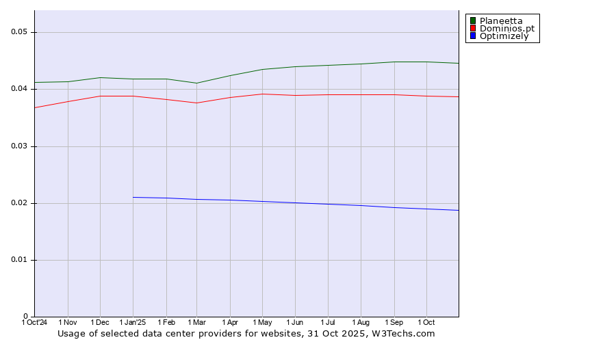 Historical trends in the usage of Planeetta vs. Dominios.pt vs. Optimizely