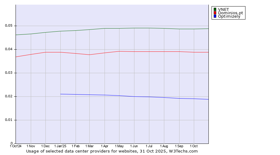 Historical trends in the usage of VNET vs. Dominios.pt vs. Optimizely
