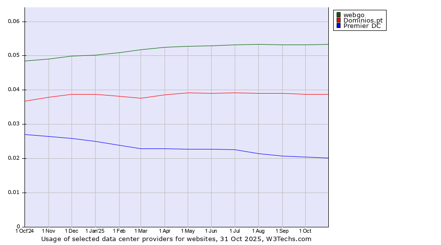 Historical trends in the usage of webgo vs. Dominios.pt vs. Premier DC