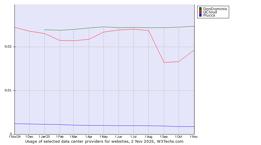 Historical trends in the usage of DonDominio vs. UCloud vs. Fluccs