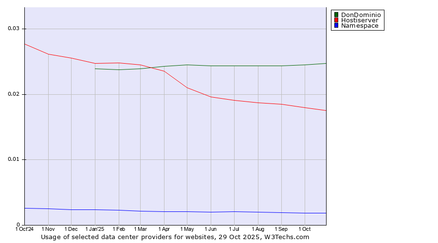 Historical trends in the usage of DonDominio vs. Hostiserver vs. Namespace