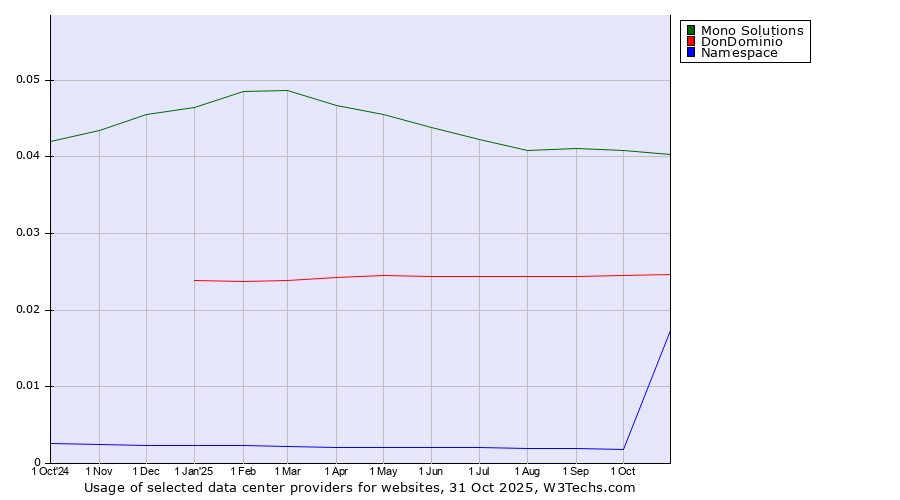 Historical trends in the usage of Mono Solutions vs. DonDominio vs. Namespace