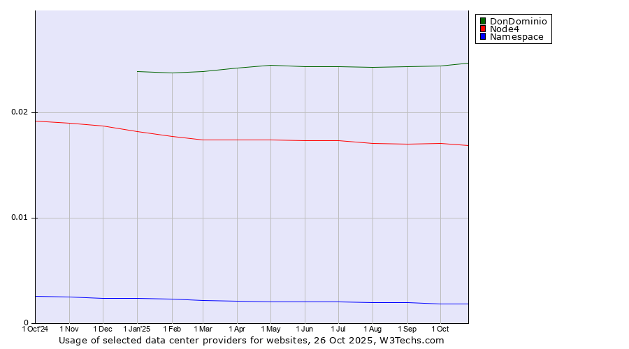 Historical trends in the usage of DonDominio vs. Node4 vs. Namespace