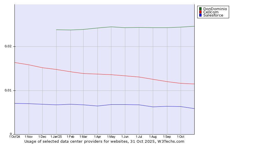 Historical trends in the usage of DonDominio vs. Cellcom vs. Salesforce