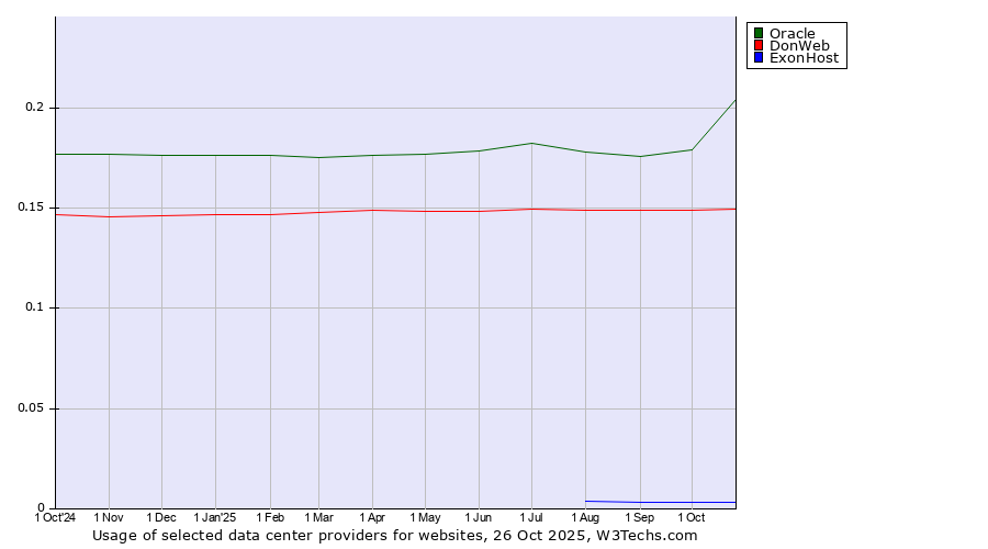 Historical trends in the usage of Oracle vs. DonWeb vs. ExonHost