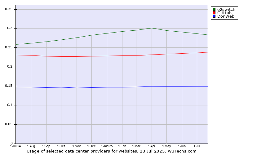 Historical trends in the usage of o2switch vs. GitHub vs. DonWeb
