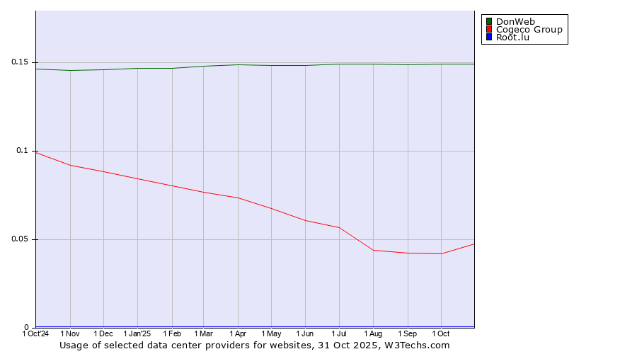 Historical trends in the usage of DonWeb vs. Cogeco Group vs. Root.lu