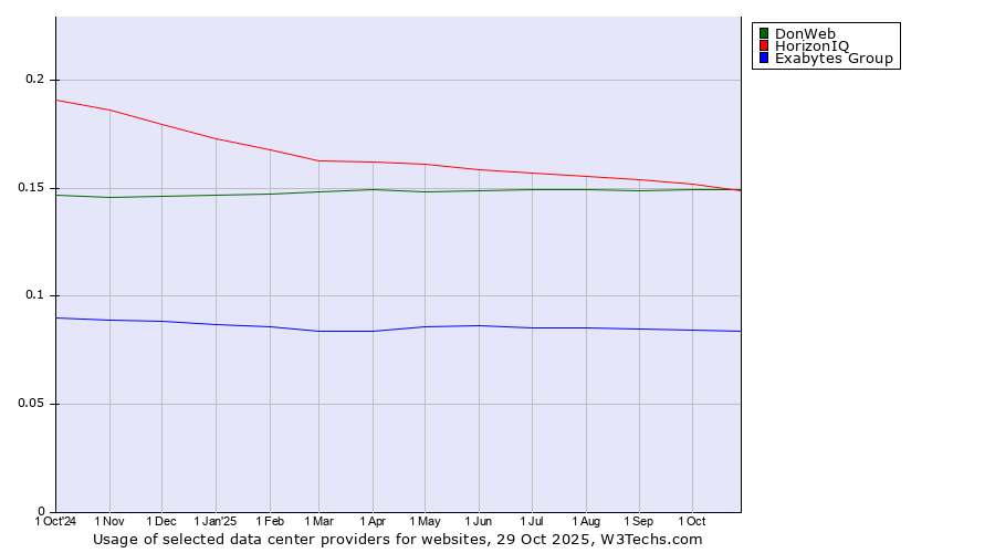Historical trends in the usage of DonWeb vs. HorizonIQ vs. Exabytes Group