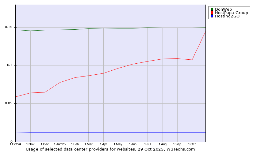 Historical trends in the usage of DonWeb vs. HostPapa Group vs. Hosting2GO