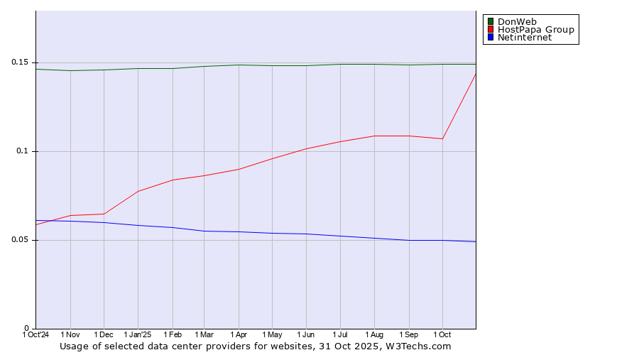 Historical trends in the usage of DonWeb vs. HostPapa Group vs. Netinternet