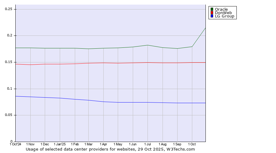 Historical trends in the usage of Oracle vs. DonWeb vs. LG Group