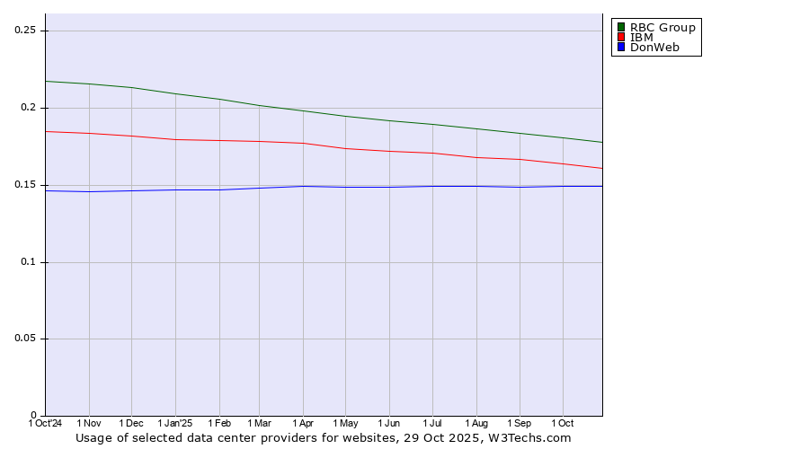 Historical trends in the usage of RBC Group vs. IBM vs. DonWeb