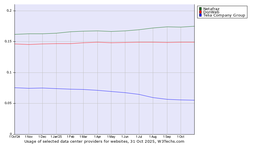 Historical trends in the usage of Netafraz vs. DonWeb vs. Telia Company Group