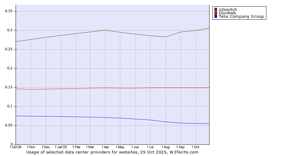 Historical trends in the usage of o2switch vs. DonWeb vs. Telia Company Group